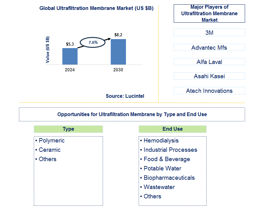 Ultrafiltration Membrane Trends and Forecast